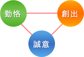 仕事に対する3つの取組み